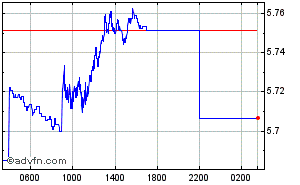 Euro - Brasil - Real Intraday Forex Chart
